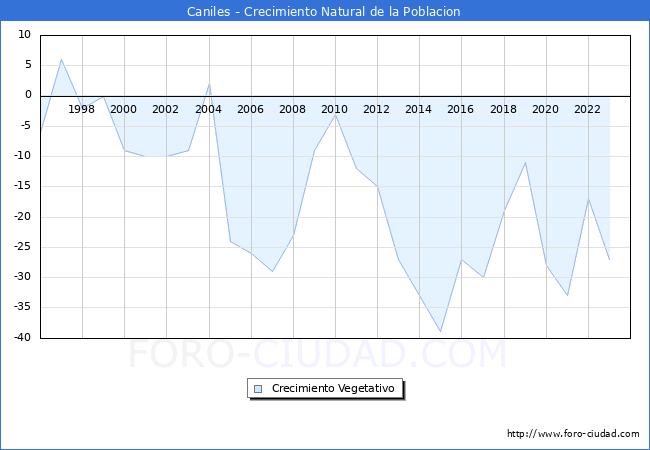 Crecimiento Vegetativo del municipio de Caniles desde 1996 hasta el 2023 