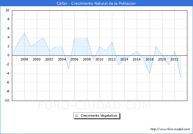 Crecimiento Vegetativo del municipio de C��ar desde 1996 hasta el 2023 