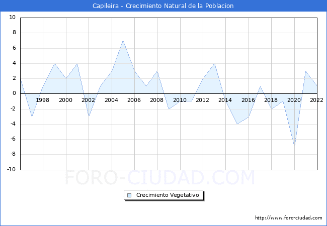 Crecimiento Vegetativo del municipio de Capileira desde 1996 hasta el 2022 