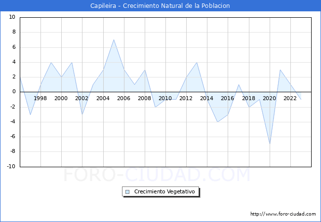 Crecimiento Vegetativo del municipio de Capileira desde 1996 hasta el 2023 