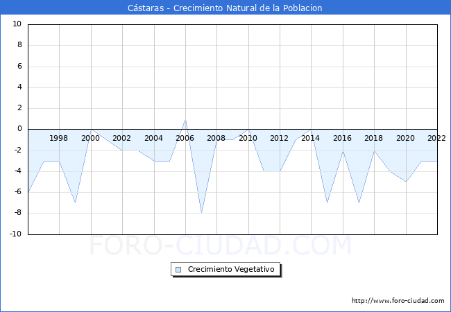 Crecimiento Vegetativo del municipio de Cstaras desde 1996 hasta el 2022 
