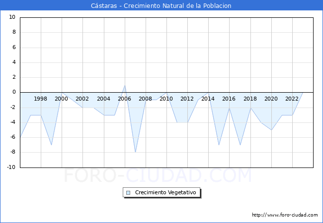 Crecimiento Vegetativo del municipio de Cstaras desde 1996 hasta el 2023 
