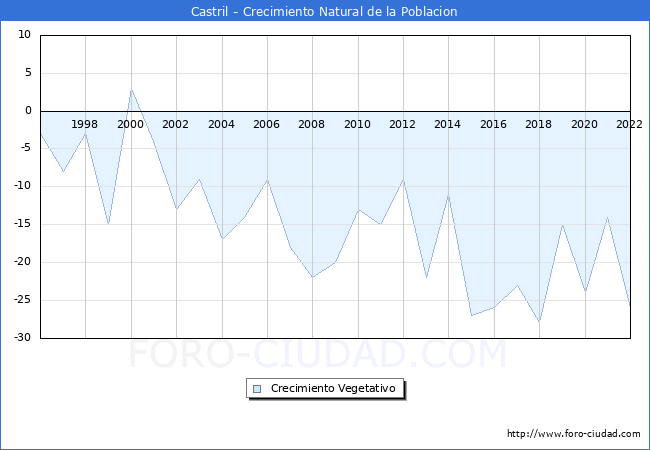 Crecimiento Vegetativo del municipio de Castril desde 1996 hasta el 2021 