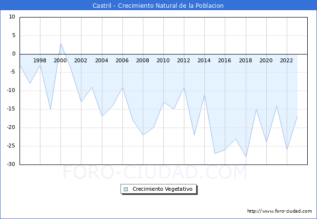 Crecimiento Vegetativo del municipio de Castril desde 1996 hasta el 2023 