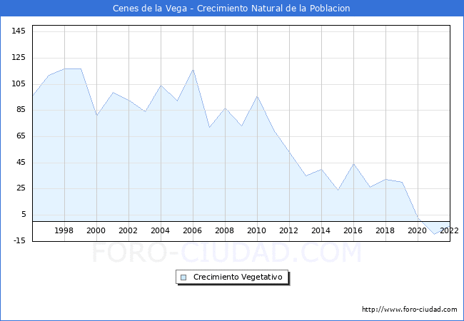 Crecimiento Vegetativo del municipio de Cenes de la Vega desde 1996 hasta el 2022 