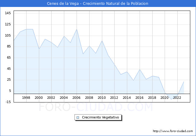 Crecimiento Vegetativo del municipio de Cenes de la Vega desde 1996 hasta el 2023 