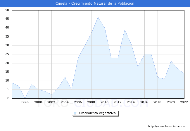 Crecimiento Vegetativo del municipio de Cijuela desde 1996 hasta el 2022 