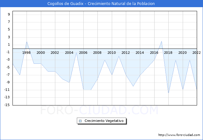 Crecimiento Vegetativo del municipio de Cogollos de Guadix desde 1996 hasta el 2022 