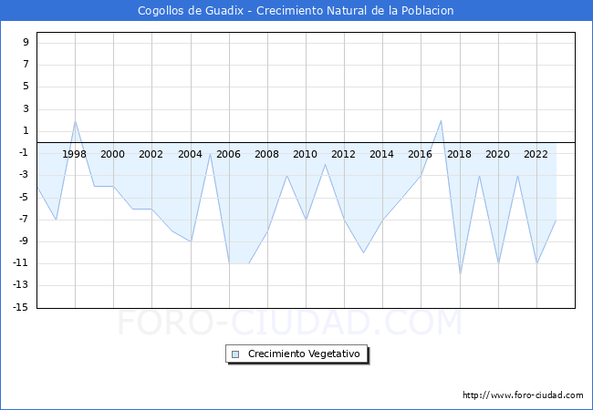 Crecimiento Vegetativo del municipio de Cogollos de Guadix desde 1996 hasta el 2023 