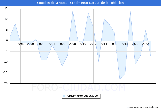 Crecimiento Vegetativo del municipio de Cogollos de la Vega desde 1996 hasta el 2023 
