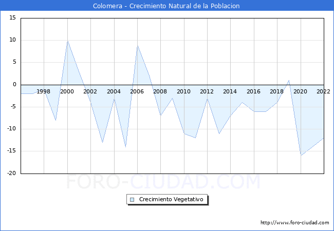 Crecimiento Vegetativo del municipio de Colomera desde 1996 hasta el 2021 