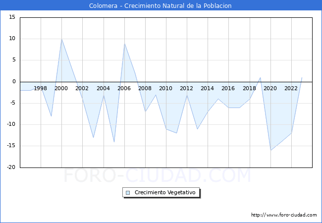 Crecimiento Vegetativo del municipio de Colomera desde 1996 hasta el 2023 