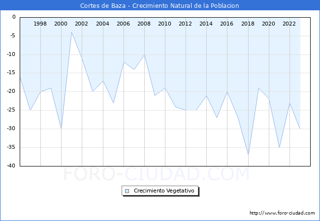 Crecimiento Vegetativo del municipio de Cortes de Baza desde 1996 hasta el 2023 