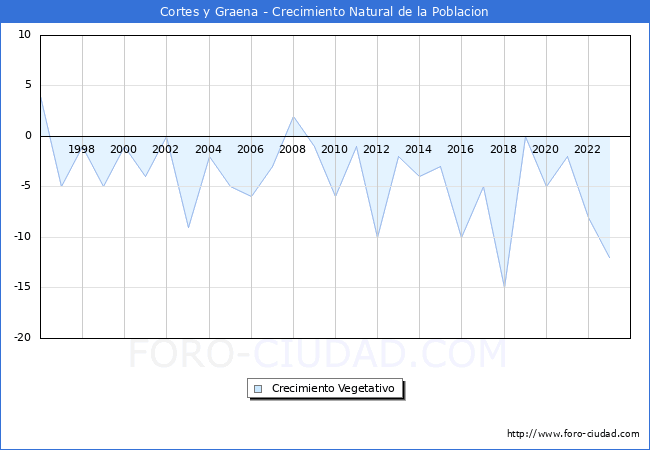 Crecimiento Vegetativo del municipio de Cortes y Graena desde 1996 hasta el 2023 