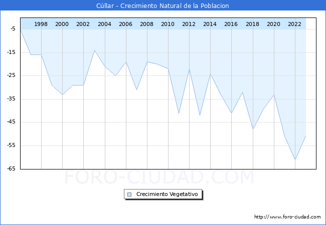 Crecimiento Vegetativo del municipio de Cllar desde 1996 hasta el 2023 