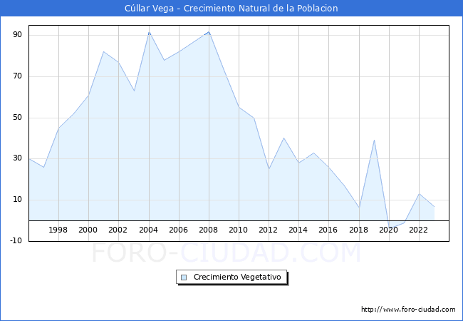 Crecimiento Vegetativo del municipio de C�llar Vega desde 1996 hasta el 2023 