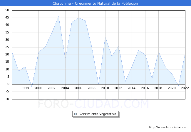 Crecimiento Vegetativo del municipio de Chauchina desde 1996 hasta el 2022 