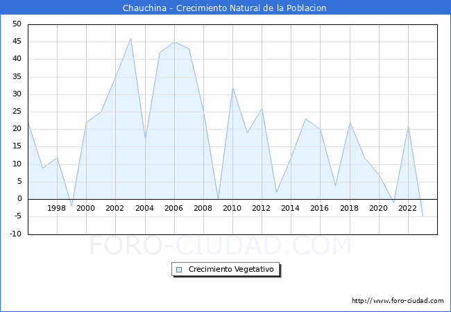 Crecimiento Vegetativo del municipio de Chauchina desde 1996 hasta el 2023 