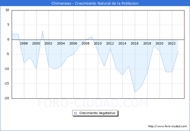 Crecimiento Vegetativo del municipio de Chimeneas desde 1996 hasta el 2023 