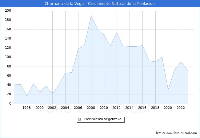 Crecimiento Vegetativo del municipio de Churriana de la Vega desde 1996 hasta el 2023 