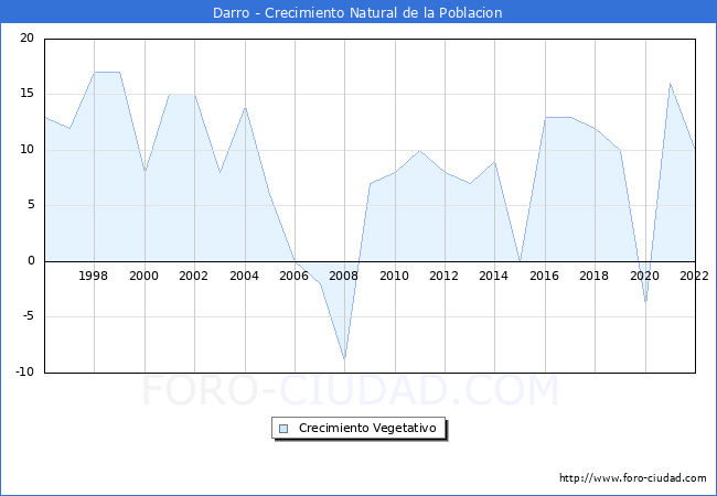 Crecimiento Vegetativo del municipio de Darro desde 1996 hasta el 2021 