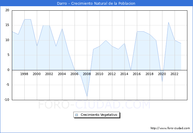 Crecimiento Vegetativo del municipio de Darro desde 1996 hasta el 2023 