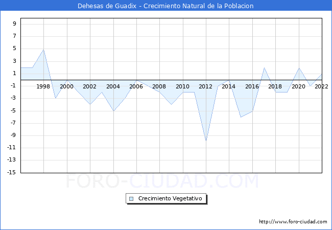 Crecimiento Vegetativo del municipio de Dehesas de Guadix desde 1996 hasta el 2022 
