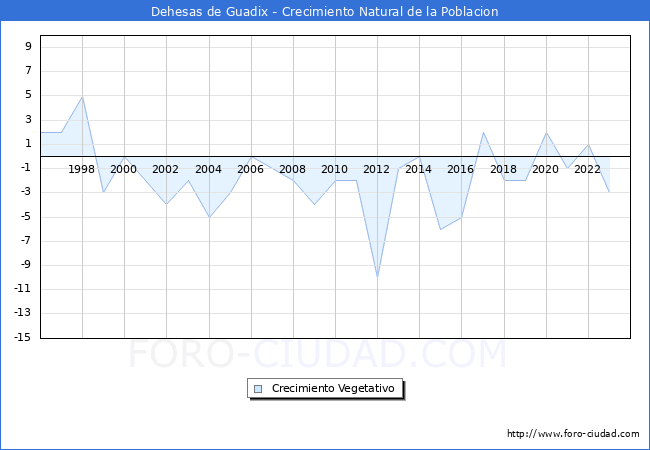 Crecimiento Vegetativo del municipio de Dehesas de Guadix desde 1996 hasta el 2023 