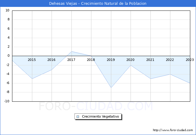 Crecimiento Vegetativo del municipio de Dehesas Viejas desde 2014 hasta el 2023 
