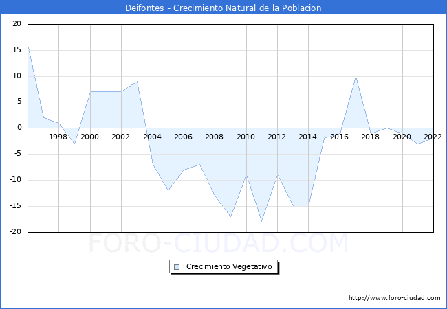 Crecimiento Vegetativo del municipio de Deifontes desde 1996 hasta el 2021 