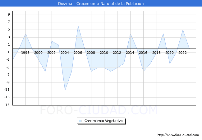 Crecimiento Vegetativo del municipio de Diezma desde 1996 hasta el 2023 