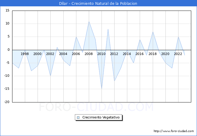 Crecimiento Vegetativo del municipio de D�lar desde 1996 hasta el 2023 
