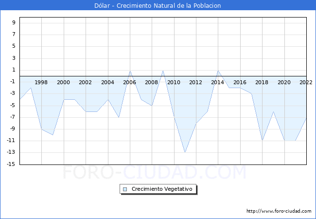 Crecimiento Vegetativo del municipio de Dólar desde 1996 hasta el 2022 
