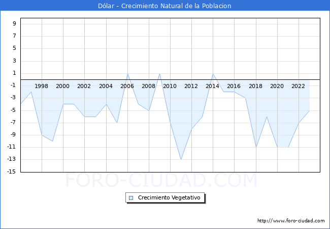 Crecimiento Vegetativo del municipio de Dlar desde 1996 hasta el 2023 
