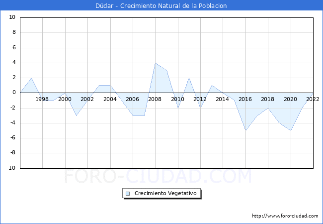 Crecimiento Vegetativo del municipio de Dúdar desde 1996 hasta el 2021 