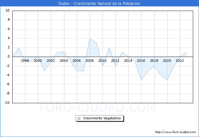 Crecimiento Vegetativo del municipio de D�dar desde 1996 hasta el 2023 