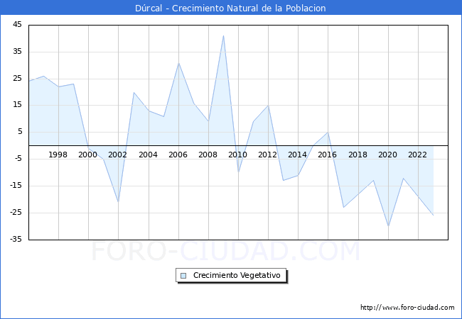 Crecimiento Vegetativo del municipio de D�rcal desde 1996 hasta el 2023 