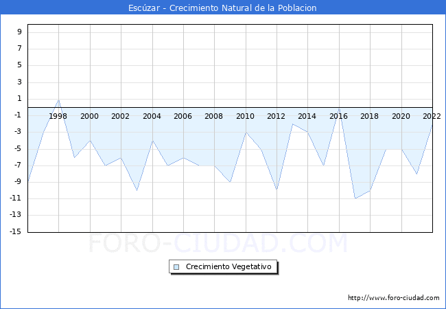 Crecimiento Vegetativo del municipio de Esczar desde 1996 hasta el 2022 
