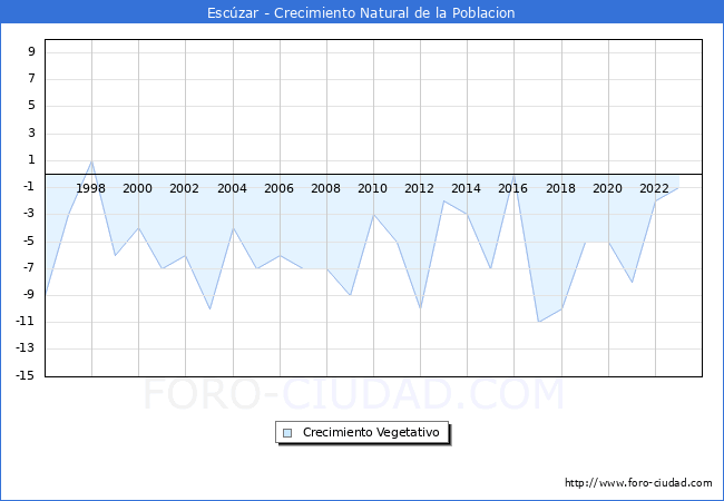 Crecimiento Vegetativo del municipio de Esczar desde 1996 hasta el 2023 