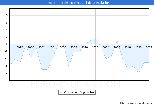 Crecimiento Vegetativo del municipio de Ferreira desde 1996 hasta el 2022 