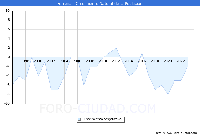 Crecimiento Vegetativo del municipio de Ferreira desde 1996 hasta el 2023 