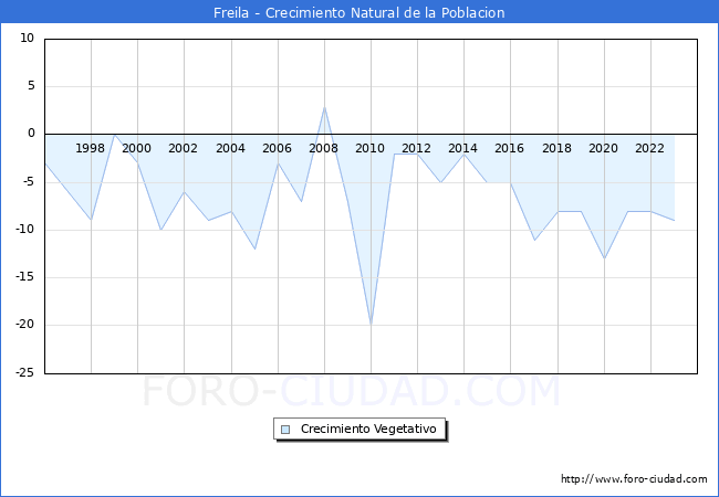 Crecimiento Vegetativo del municipio de Freila desde 1996 hasta el 2023 