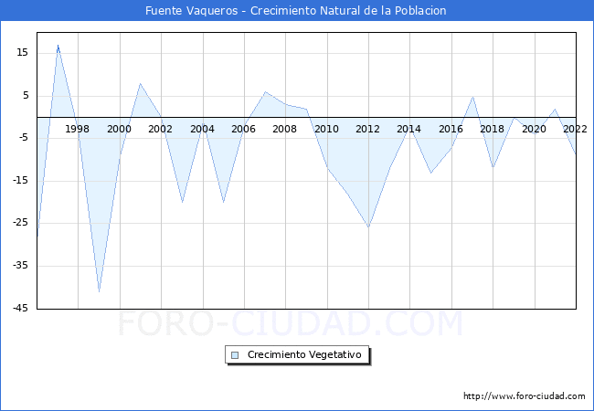 Crecimiento Vegetativo del municipio de Fuente Vaqueros desde 1996 hasta el 2022 