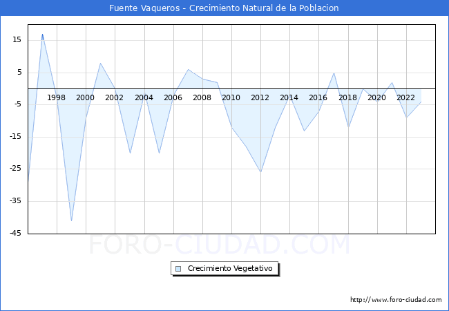 Crecimiento Vegetativo del municipio de Fuente Vaqueros desde 1996 hasta el 2023 