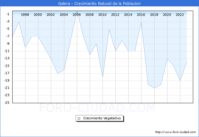 Crecimiento Vegetativo del municipio de Galera desde 1996 hasta el 2023 
