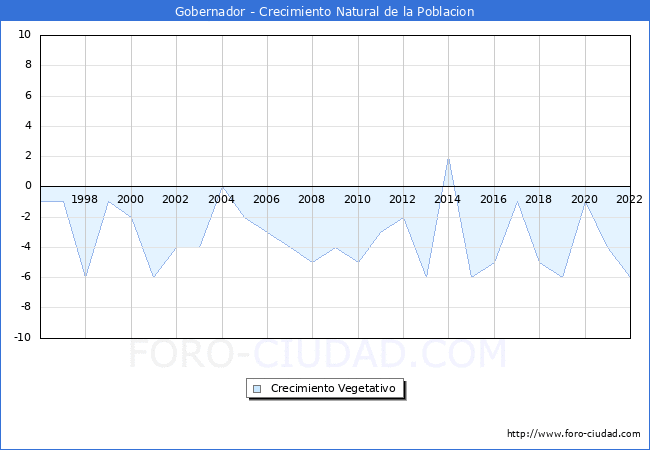 Crecimiento Vegetativo del municipio de Gobernador desde 1996 hasta el 2022 