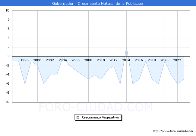 Crecimiento Vegetativo del municipio de Gobernador desde 1996 hasta el 2023 