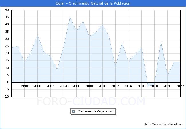 Crecimiento Vegetativo del municipio de Gójar desde 1996 hasta el 2021 