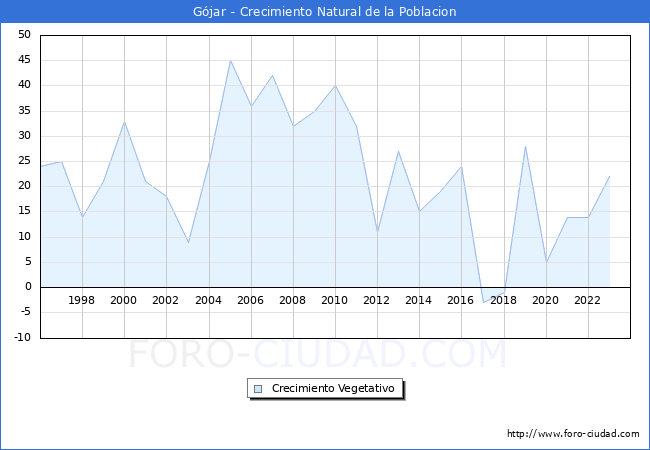 Crecimiento Vegetativo del municipio de Gjar desde 1996 hasta el 2023 