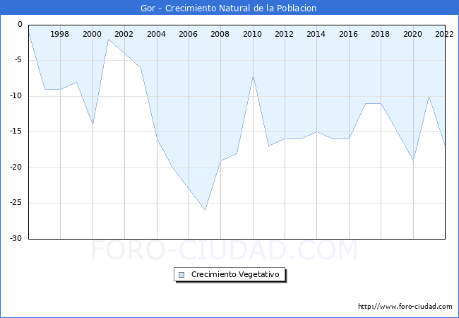 Crecimiento Vegetativo del municipio de Gor desde 1996 hasta el 2022 